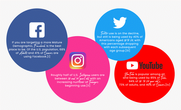 Social platforms to target audience