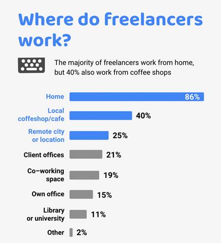 Where do freelancers work?
