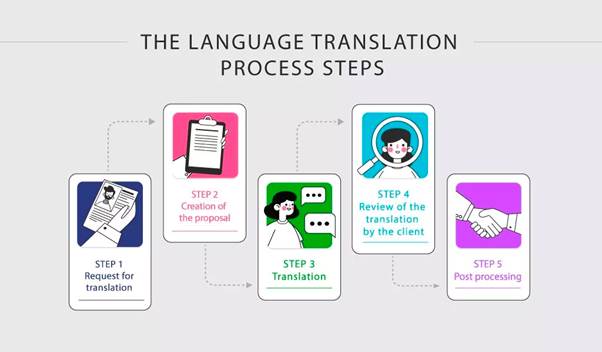 Language translation process