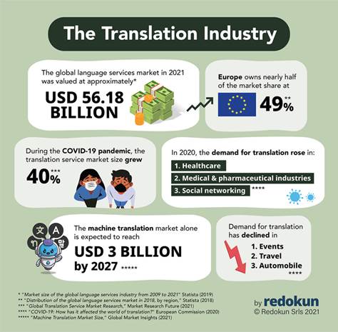 recent translation statistics 