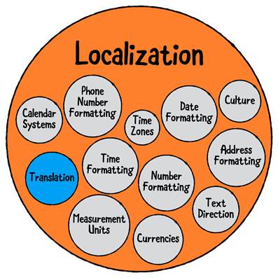features of localization 