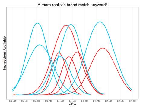 how broad matc keywords work