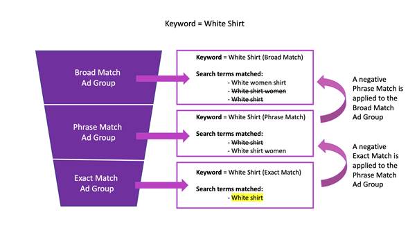 the difference between broad match, phrase match, and exact match keywords