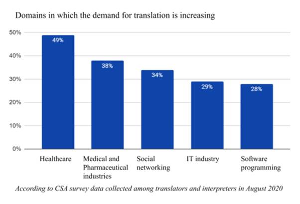 translation statistics