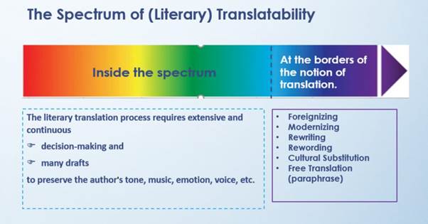 the scope of literary translation