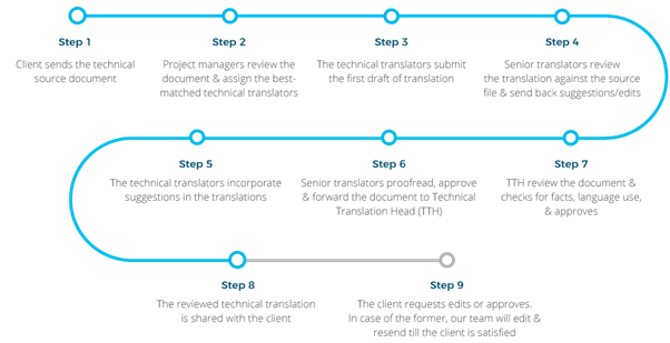 the technical translation process