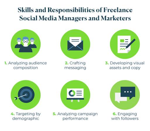 duties of a freelance social media manager/marketer