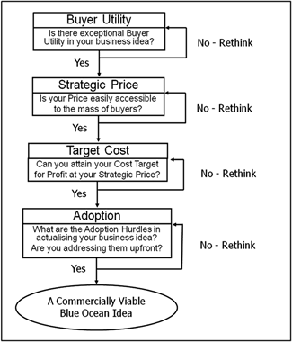 how blue ocean strategy works