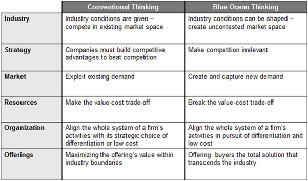 the difference between conventional and blue ocean thinking 