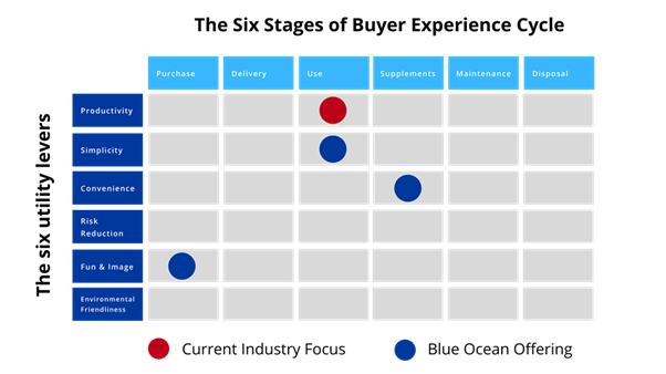 the buyer utility map