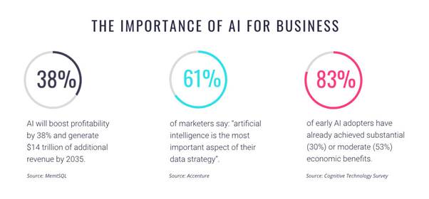 how AI benefits businesses