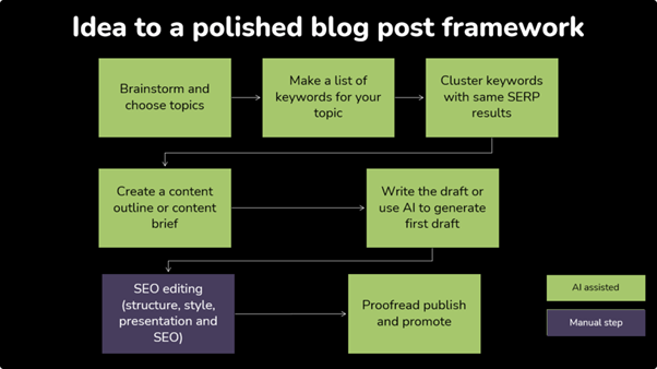 the process of creating an AI-enabled blog post