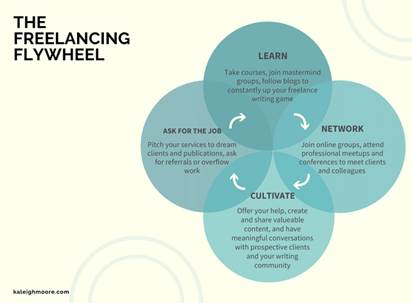 the freelancing flywheel