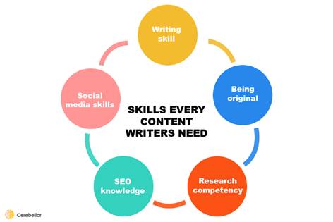 top skills of a content writer