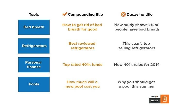 Examples of compounding and delaying titles