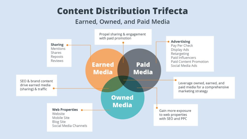 Content distribution trifecta