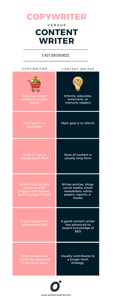 Copywriter vs. content writer 