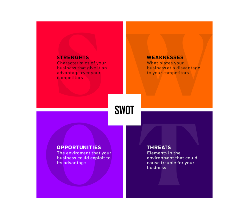 SWOT