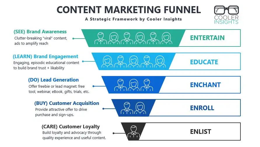 Content marketing funnel