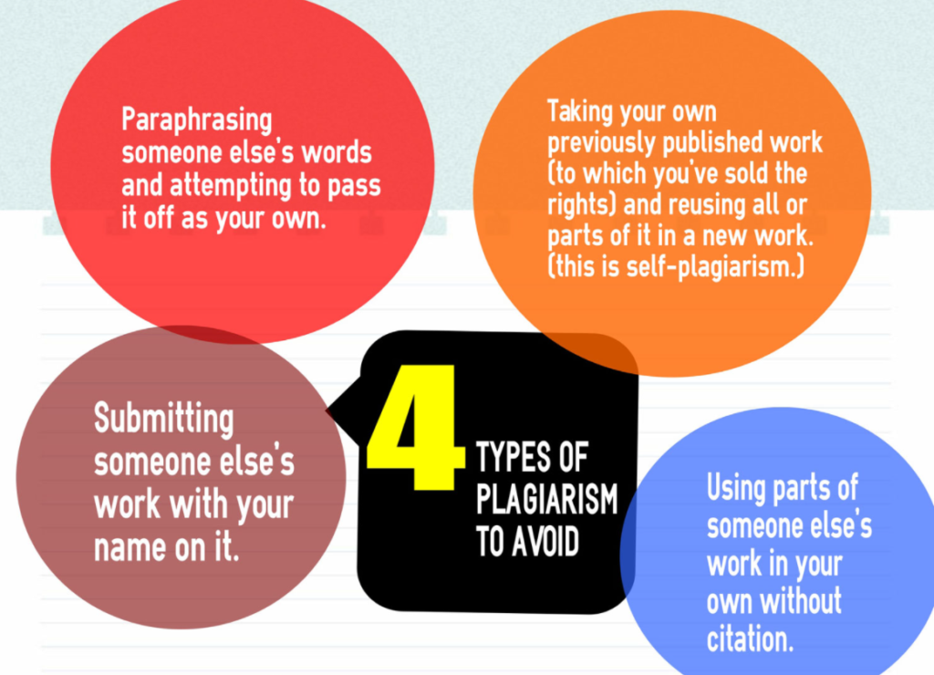 Plagiarism types