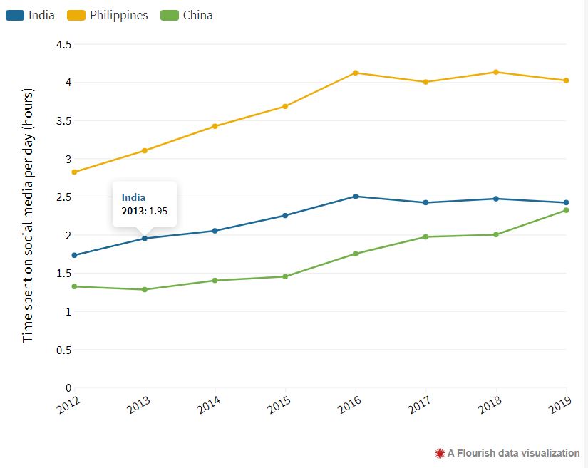 time spent on social media