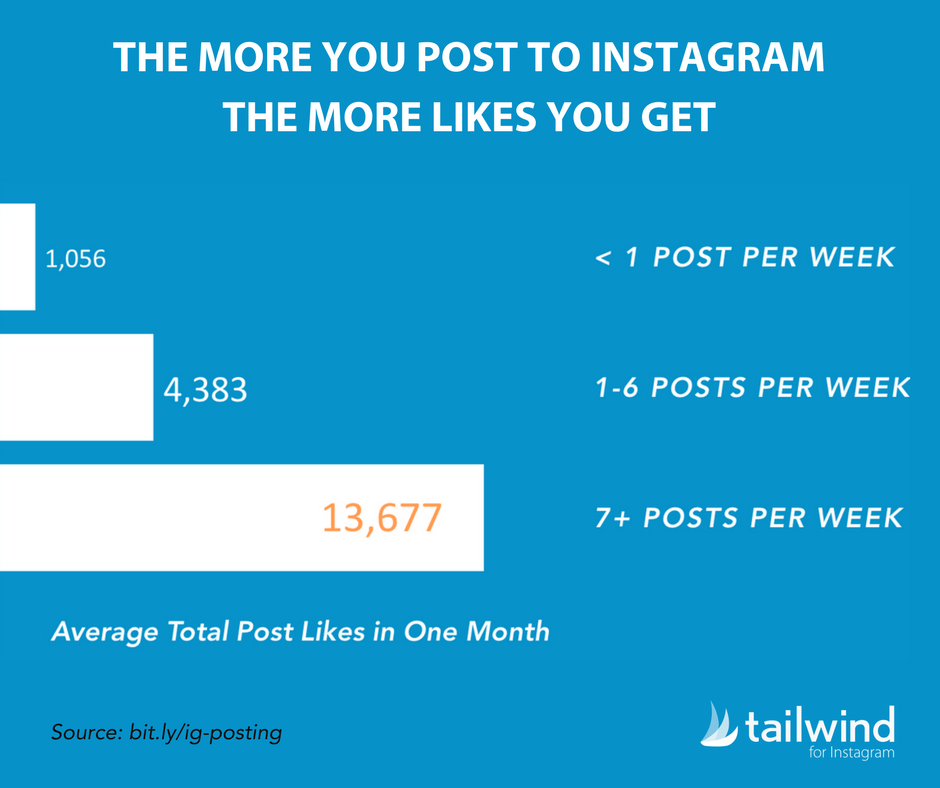 how often to post on Instagram