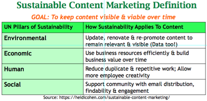 Content sustainability