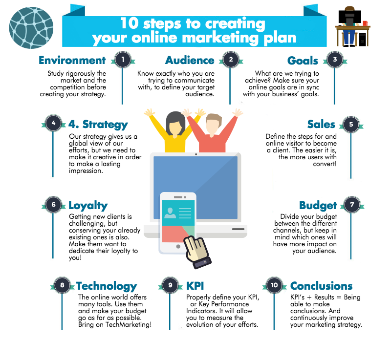 Steps to creating an online marketing plan
