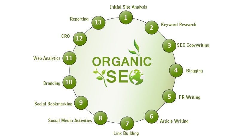 Organic seo