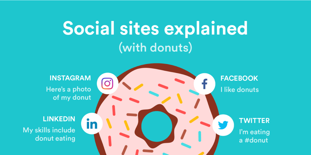 Social media marketing strategy