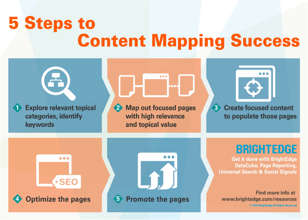 Content mapping success
