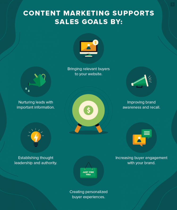 Content marketing for sales