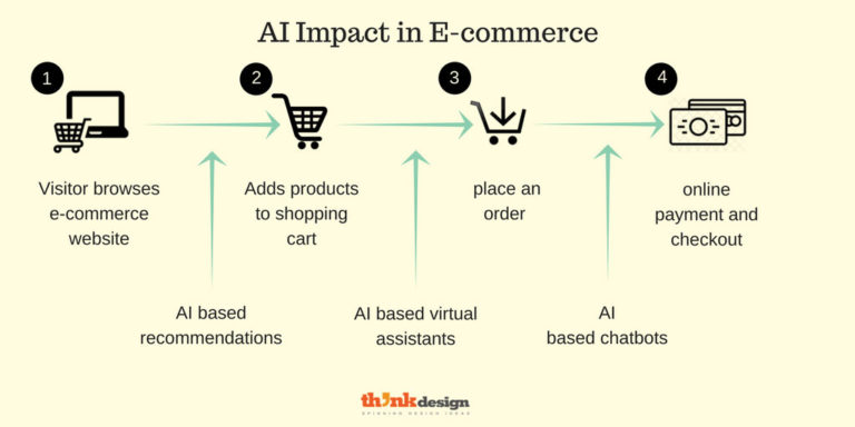 AI in e-commerce