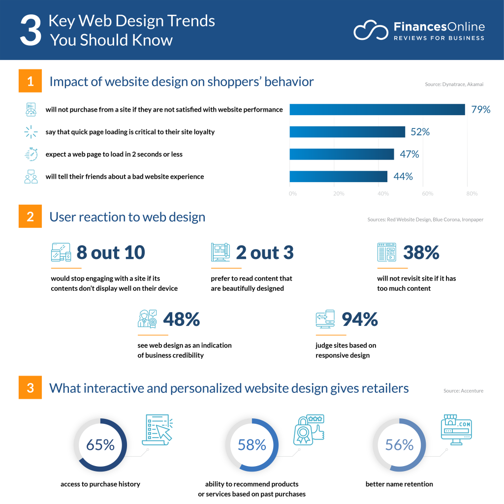 Web design trends