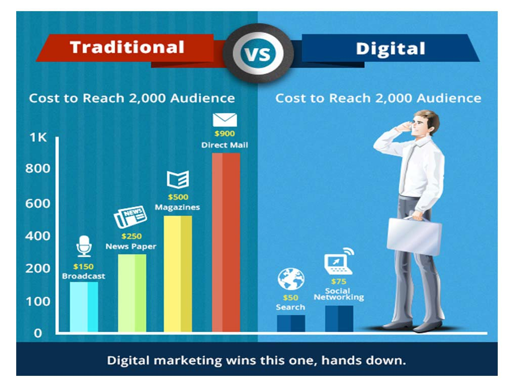 Digital marketing costs
