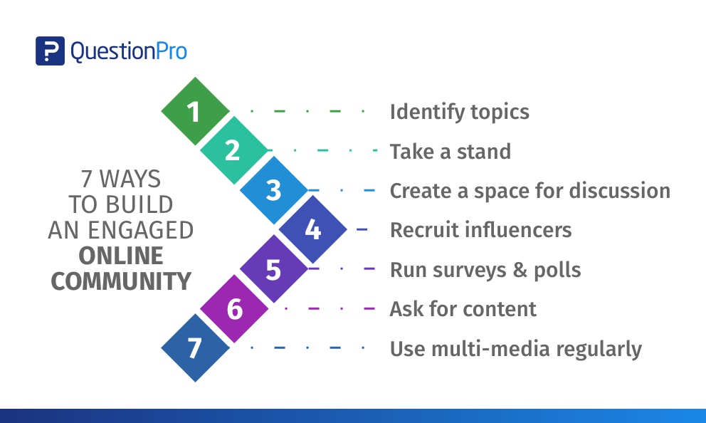 Build a blog community 