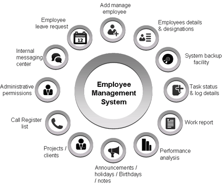how an employee management system works