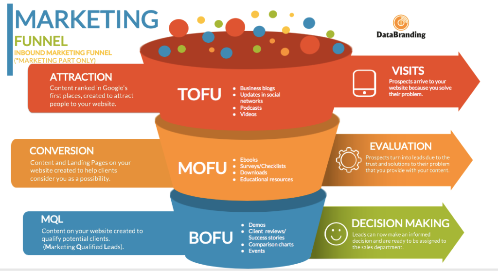 Marketing funnel