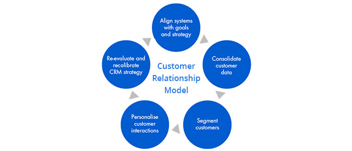 Customer relationship 