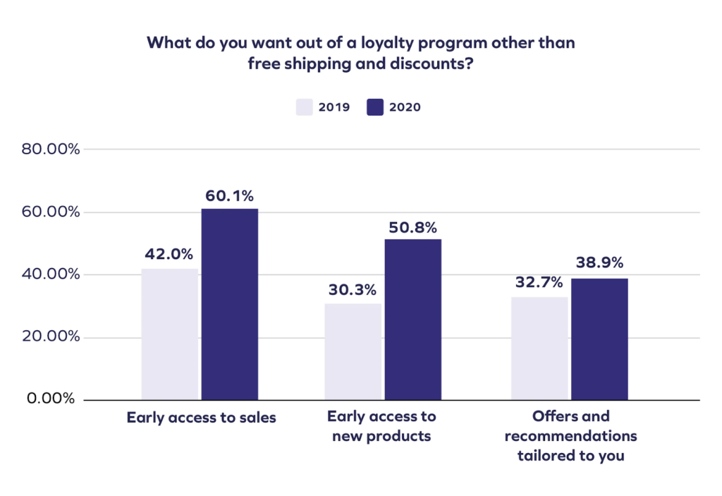 Loyalty programs
