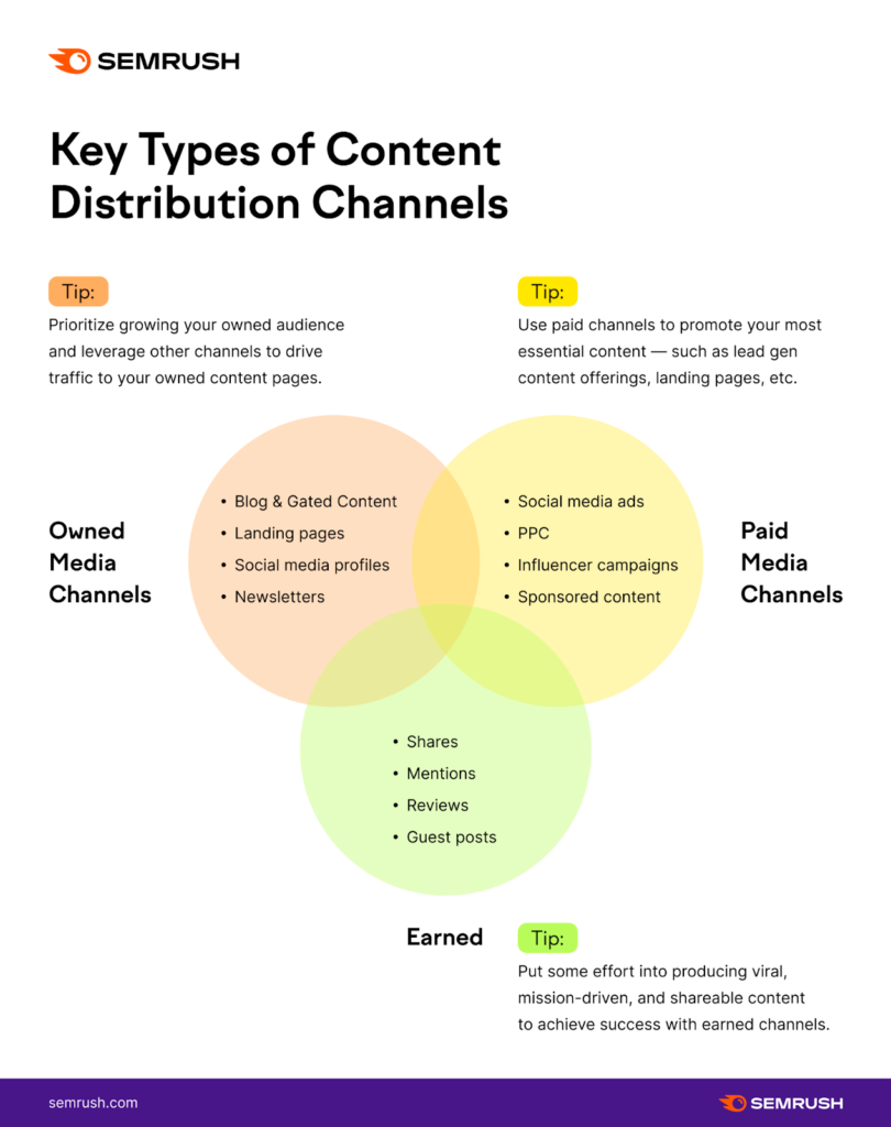 Key types of content distribution channels