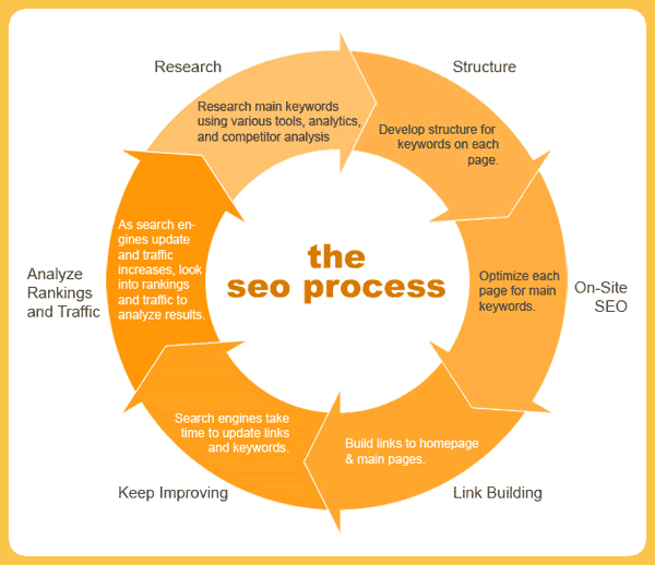 SEO process