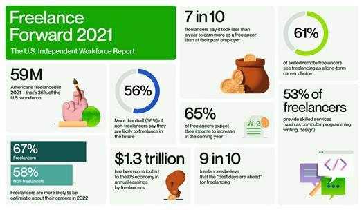 2021 freelancing statistics 