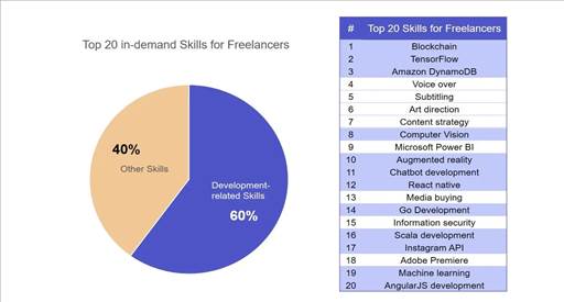 the most in-demand skills for freelancers