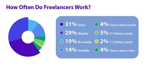 how often do freelancers work?
