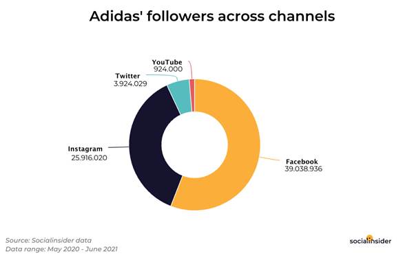 Adidas social media channel follower distribution
