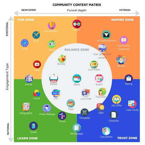 Community Content Matrix