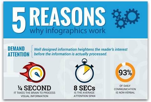  reasons why infographics work
