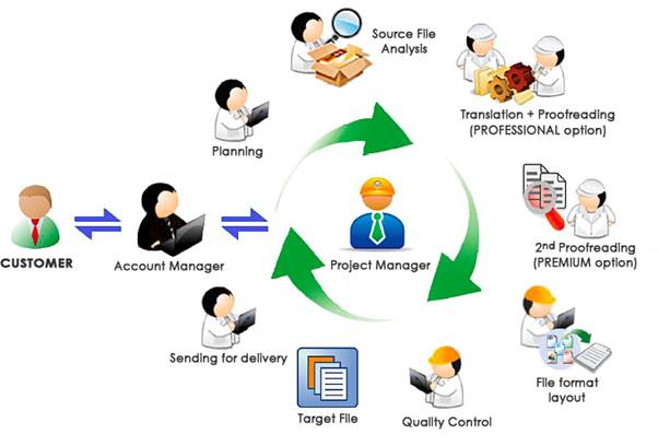 Translation project manager 