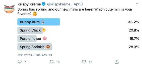 a Twitter poll by Krisy Kreme